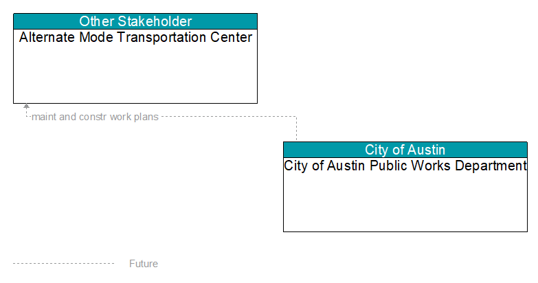 Alternate Mode Transportation Center to City of Austin Public Works Department Interface Diagram