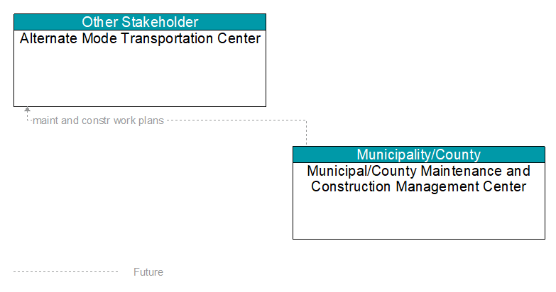 Alternate Mode Transportation Center to Municipal/County Maintenance and Construction Management Center Interface Diagram