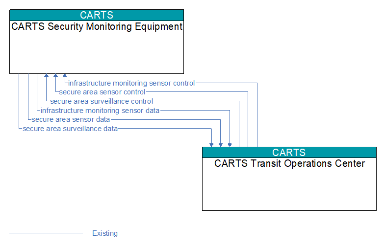 CARTS Security Monitoring Equipment to CARTS Transit Operations Center Interface Diagram