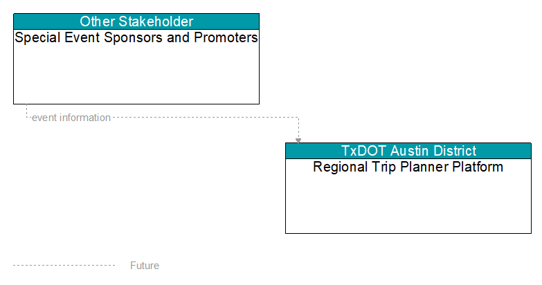 Special Event Sponsors and Promoters to Regional Trip Planner Platform Interface Diagram