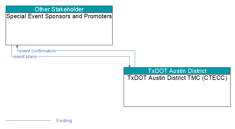 Special Event Sponsors and Promoters to TxDOT Austin District TMC (CTECC) Interface Diagram