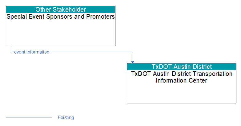 Special Event Sponsors and Promoters to TxDOT Austin District Transportation Information Center Interface Diagram