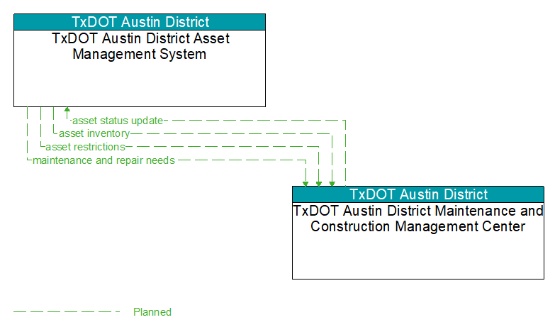 TxDOT Austin District Asset Management System to TxDOT Austin District Maintenance and Construction Management Center Interface Diagram