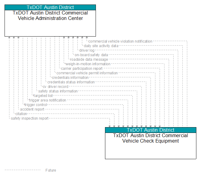 TxDOT Austin District Commercial Vehicle Administration Center to TxDOT Austin District Commercial Vehicle Check Equipment Interface Diagram