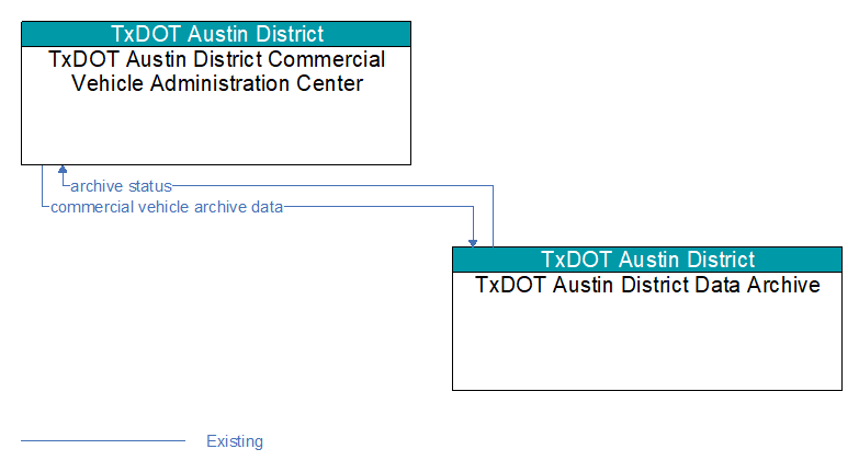 TxDOT Austin District Commercial Vehicle Administration Center to TxDOT Austin District Data Archive Interface Diagram