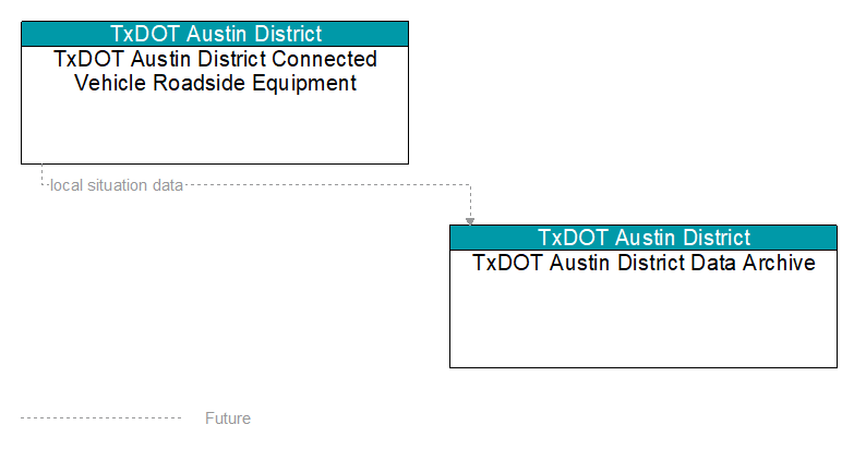 TxDOT Austin District Connected Vehicle Roadside Equipment to TxDOT Austin District Data Archive Interface Diagram