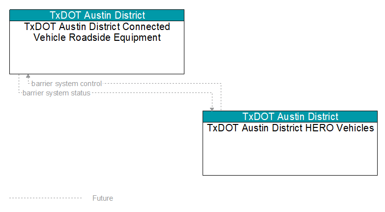 TxDOT Austin District Connected Vehicle Roadside Equipment to TxDOT Austin District HERO Vehicles Interface Diagram