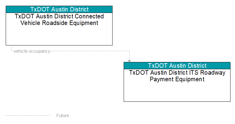 TxDOT Austin District Connected Vehicle Roadside Equipment to TxDOT Austin District ITS Roadway Payment Equipment Interface Diagram