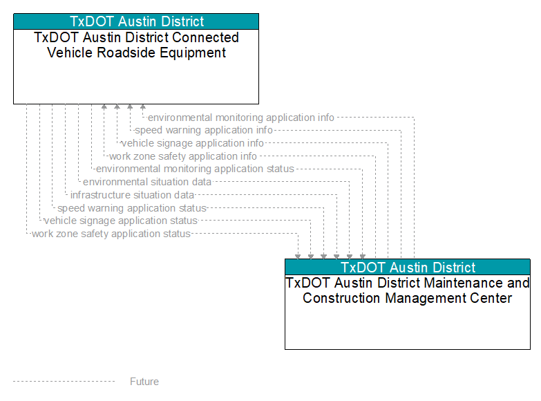TxDOT Austin District Connected Vehicle Roadside Equipment to TxDOT Austin District Maintenance and Construction Management Center Interface Diagram