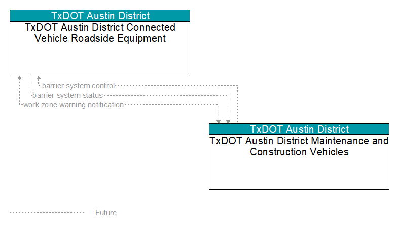TxDOT Austin District Connected Vehicle Roadside Equipment to TxDOT Austin District Maintenance and Construction Vehicles Interface Diagram