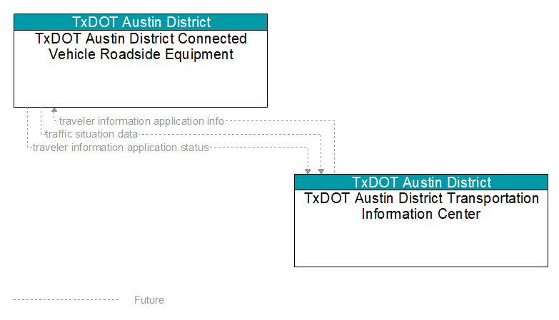 TxDOT Austin District Connected Vehicle Roadside Equipment to TxDOT Austin District Transportation Information Center Interface Diagram