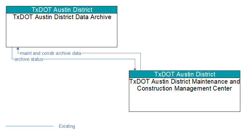 TxDOT Austin District Data Archive to TxDOT Austin District Maintenance and Construction Management Center Interface Diagram