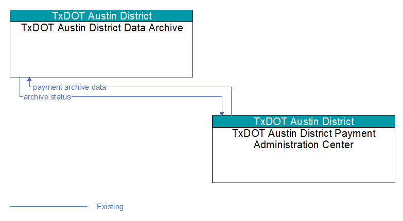 TxDOT Austin District Data Archive to TxDOT Austin District Payment Administration Center Interface Diagram
