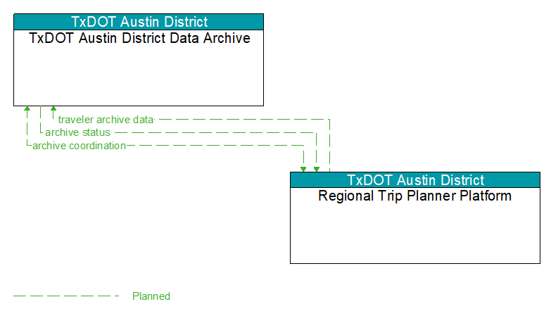 TxDOT Austin District Data Archive to Regional Trip Planner Platform Interface Diagram