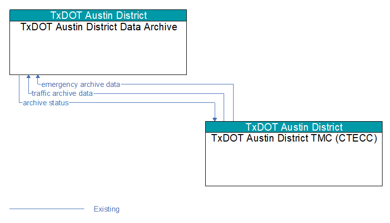 TxDOT Austin District Data Archive to TxDOT Austin District TMC (CTECC) Interface Diagram