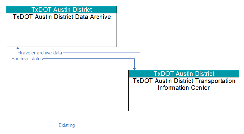 TxDOT Austin District Data Archive to TxDOT Austin District Transportation Information Center Interface Diagram