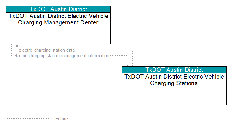 TxDOT Austin District Electric Vehicle Charging Management Center to TxDOT Austin District Electric Vehicle Charging Stations Interface Diagram