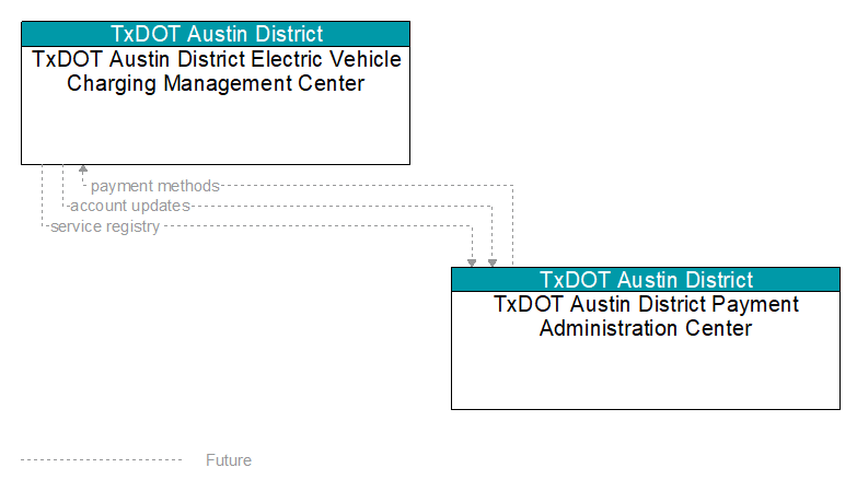 TxDOT Austin District Electric Vehicle Charging Management Center to TxDOT Austin District Payment Administration Center Interface Diagram