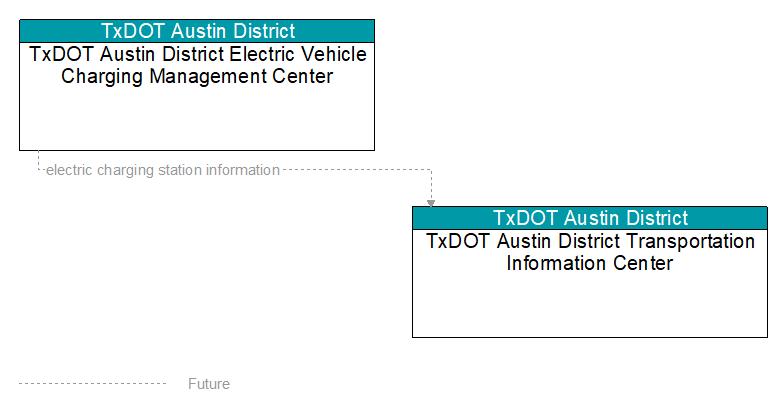 TxDOT Austin District Electric Vehicle Charging Management Center to TxDOT Austin District Transportation Information Center Interface Diagram