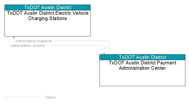 TxDOT Austin District Electric Vehicle Charging Stations to TxDOT Austin District Payment Administration Center Interface Diagram
