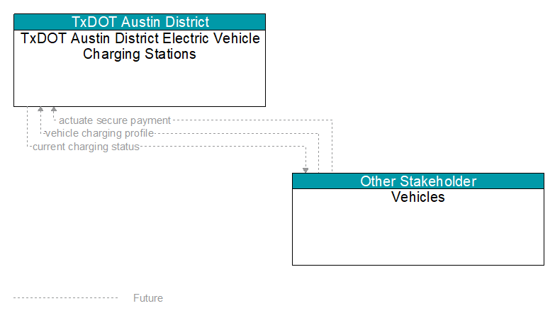 TxDOT Austin District Electric Vehicle Charging Stations to Vehicles Interface Diagram