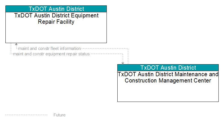 TxDOT Austin District Equipment Repair Facility to TxDOT Austin District Maintenance and Construction Management Center Interface Diagram