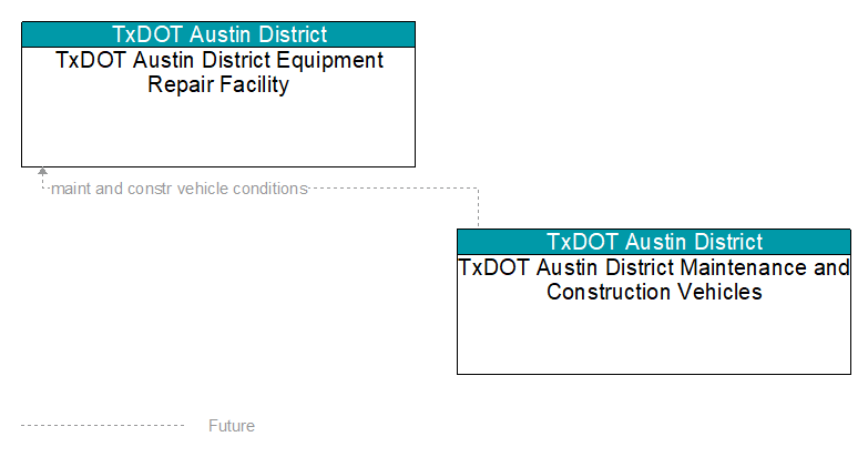 TxDOT Austin District Equipment Repair Facility to TxDOT Austin District Maintenance and Construction Vehicles Interface Diagram