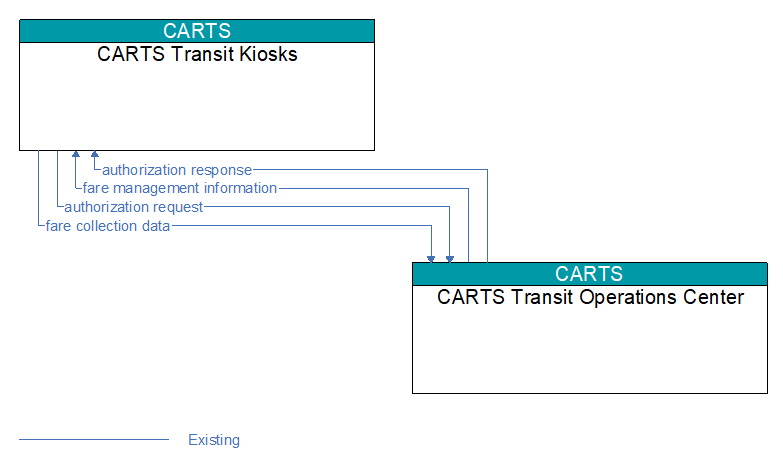 CARTS Transit Kiosks to CARTS Transit Operations Center Interface Diagram