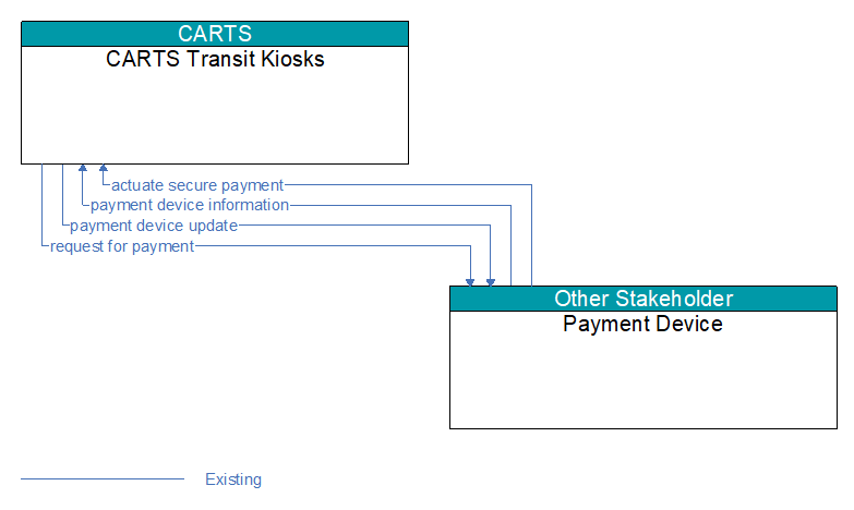 CARTS Transit Kiosks to Payment Device Interface Diagram