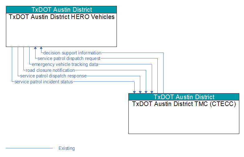 TxDOT Austin District HERO Vehicles to TxDOT Austin District TMC (CTECC) Interface Diagram