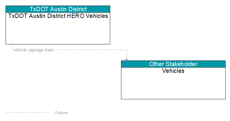 TxDOT Austin District HERO Vehicles to Vehicles Interface Diagram