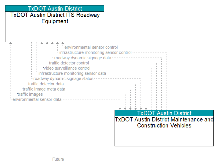 TxDOT Austin District ITS Roadway Equipment to TxDOT Austin District Maintenance and Construction Vehicles Interface Diagram