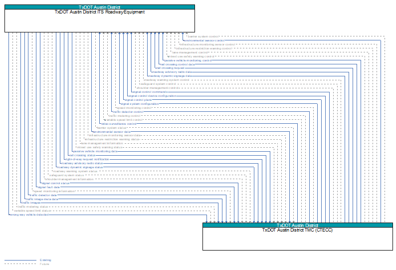 TxDOT Austin District ITS Roadway Equipment to TxDOT Austin District TMC (CTECC) Interface Diagram