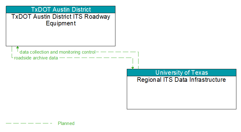 TxDOT Austin District ITS Roadway Equipment to Regional ITS Data Infrastructure Interface Diagram
