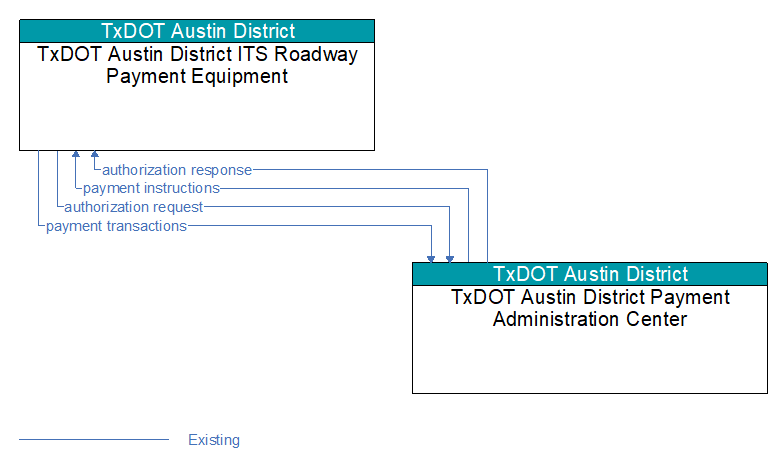 TxDOT Austin District ITS Roadway Payment Equipment to TxDOT Austin District Payment Administration Center Interface Diagram