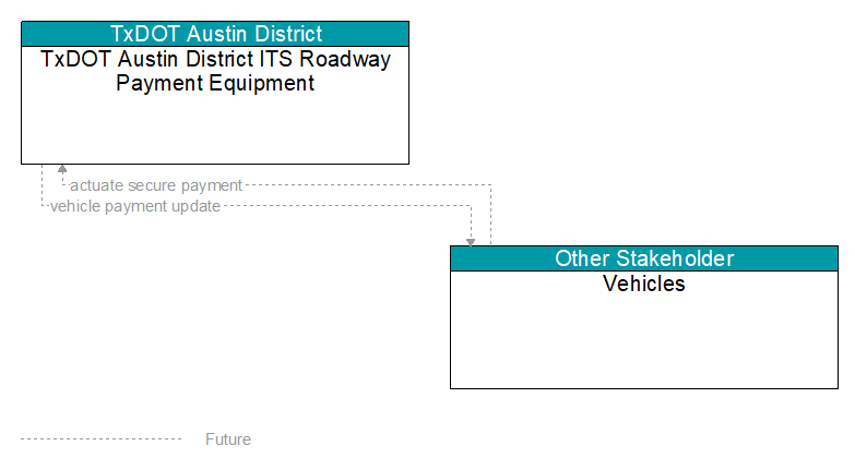 TxDOT Austin District ITS Roadway Payment Equipment to Vehicles Interface Diagram