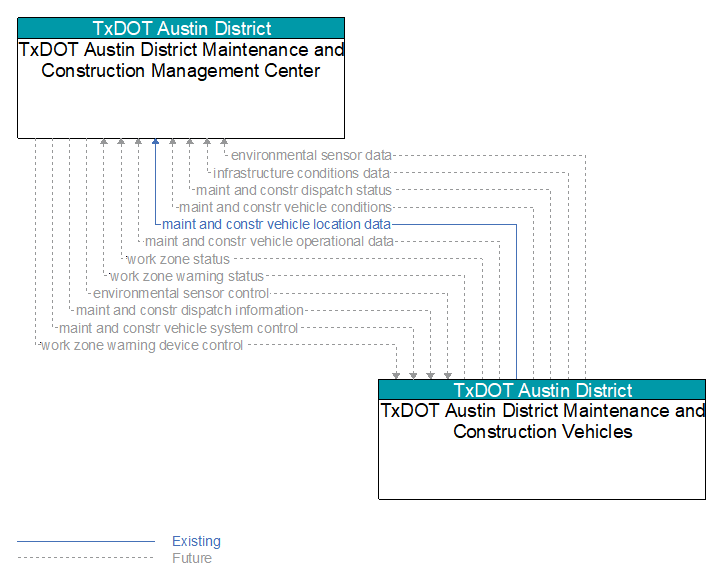 TxDOT Austin District Maintenance and Construction Management Center to TxDOT Austin District Maintenance and Construction Vehicles Interface Diagram