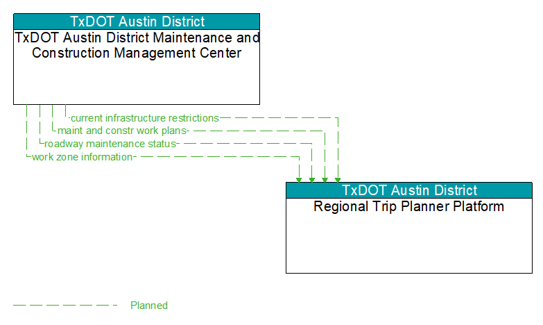 TxDOT Austin District Maintenance and Construction Management Center to Regional Trip Planner Platform Interface Diagram