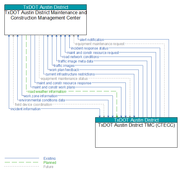 TxDOT Austin District Maintenance and Construction Management Center to TxDOT Austin District TMC (CTECC) Interface Diagram