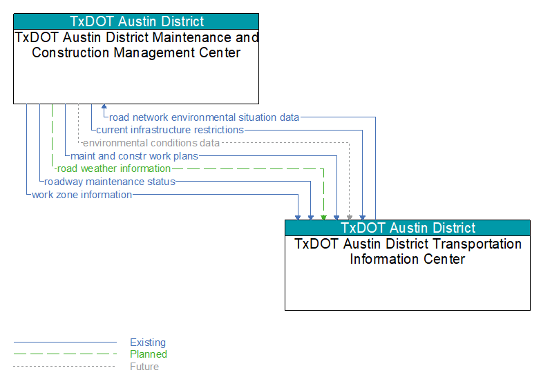 TxDOT Austin District Maintenance and Construction Management Center to TxDOT Austin District Transportation Information Center Interface Diagram