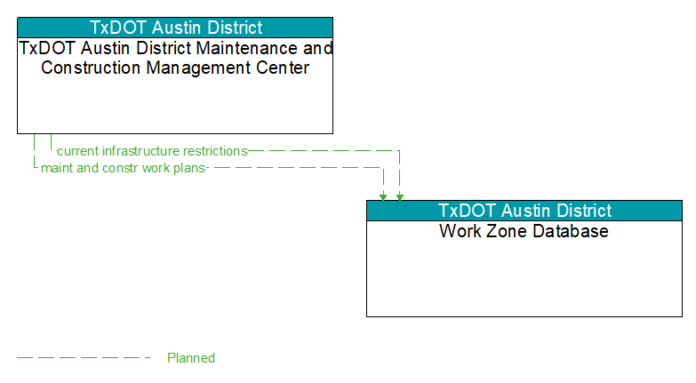 TxDOT Austin District Maintenance and Construction Management Center to Work Zone Database Interface Diagram