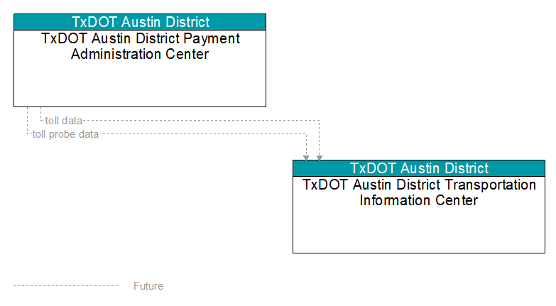 TxDOT Austin District Payment Administration Center to TxDOT Austin District Transportation Information Center Interface Diagram
