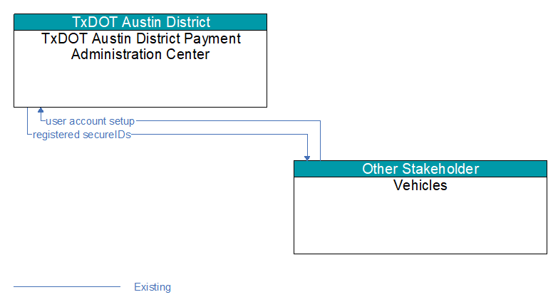 TxDOT Austin District Payment Administration Center to Vehicles Interface Diagram