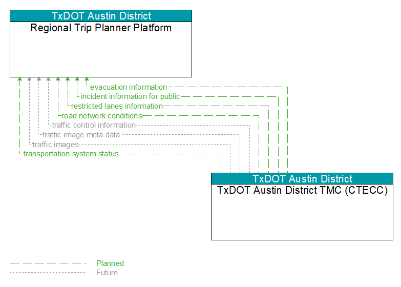 Regional Trip Planner Platform to TxDOT Austin District TMC (CTECC) Interface Diagram