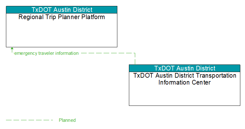 Regional Trip Planner Platform to TxDOT Austin District Transportation Information Center Interface Diagram