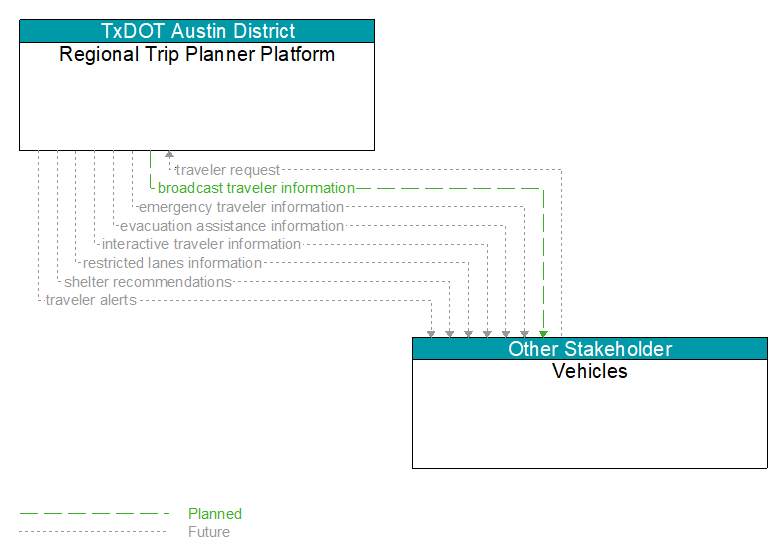 Regional Trip Planner Platform to Vehicles Interface Diagram