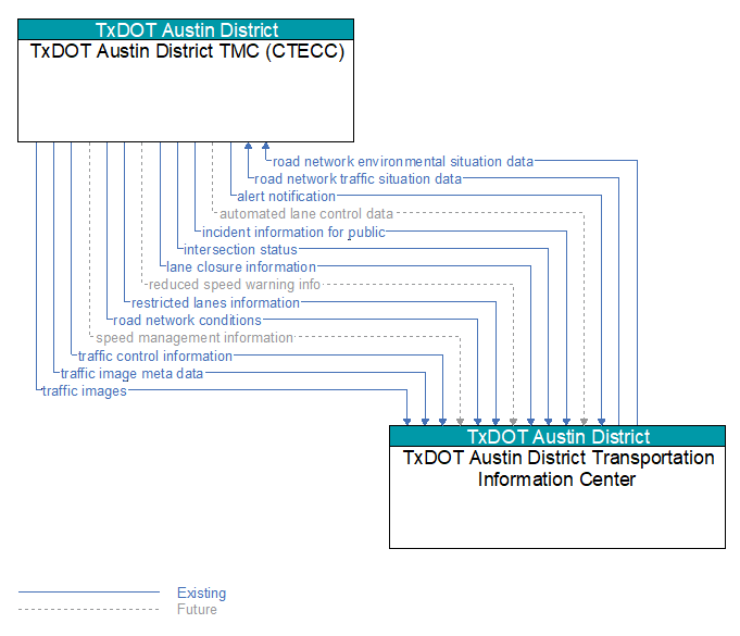 TxDOT Austin District TMC (CTECC) to TxDOT Austin District Transportation Information Center Interface Diagram