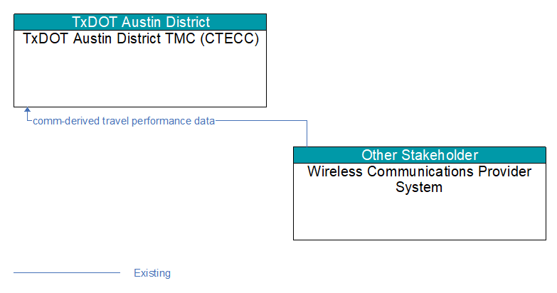 TxDOT Austin District TMC (CTECC) to Wireless Communications Provider System Interface Diagram