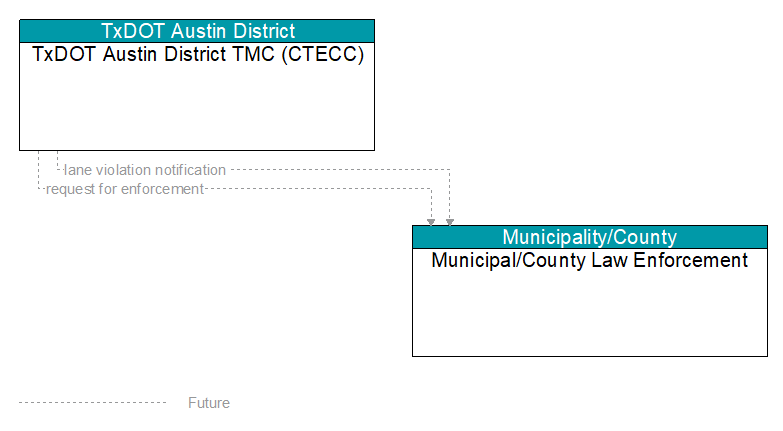 TxDOT Austin District TMC (CTECC) to Municipal/County Law Enforcement Interface Diagram