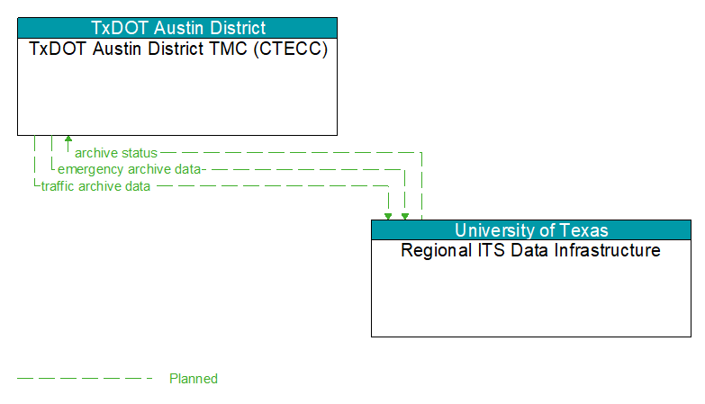 TxDOT Austin District TMC (CTECC) to Regional ITS Data Infrastructure Interface Diagram